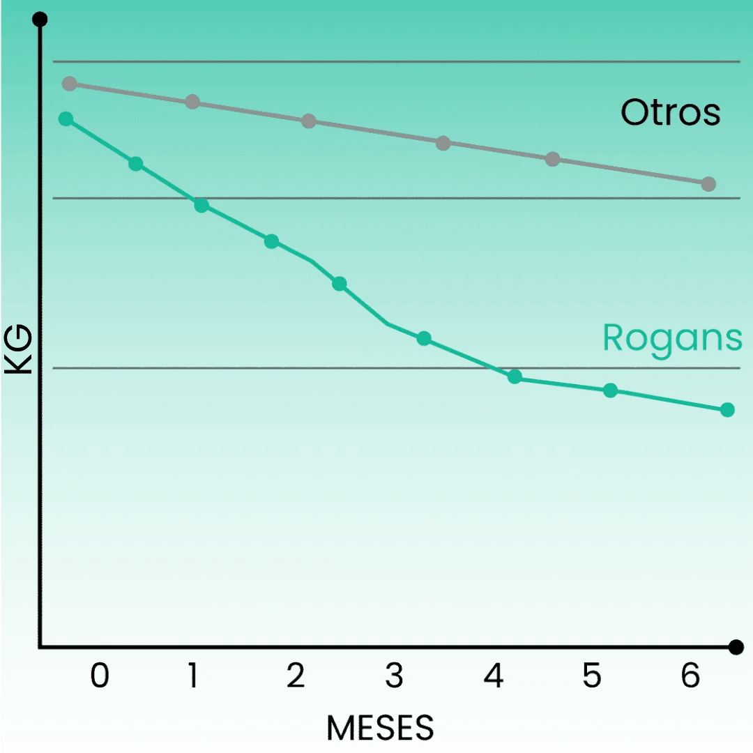Gráfico de pérdida de peso